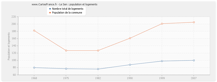 Le Sen : population et logements